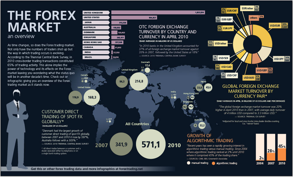 Forex industry worth
