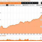Philippine Stock Exchange Index soaring to 7100 level