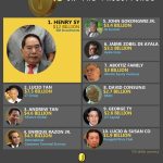 Forbes Top 10 in the Philippines